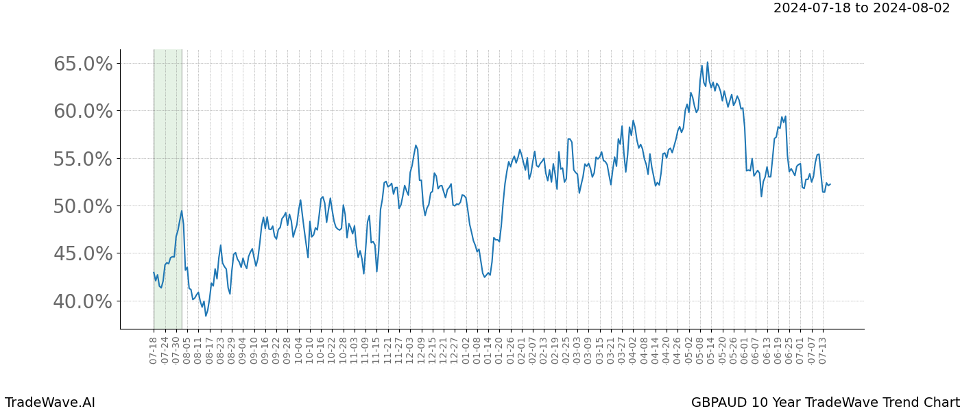 TradeWave Trend Chart GBPAUD shows the average trend of the financial instrument over the past 10 years.  Sharp uptrends and downtrends signal a potential TradeWave opportunity