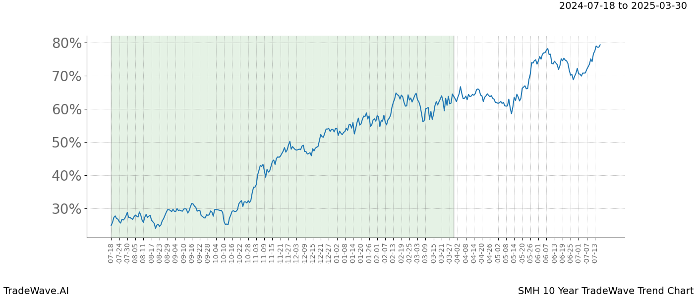 TradeWave Trend Chart SMH shows the average trend of the financial instrument over the past 10 years.  Sharp uptrends and downtrends signal a potential TradeWave opportunity