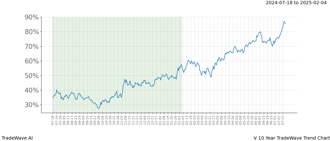 TradeWave Trend Chart V shows the average trend of the financial instrument over the past 10 years.  Sharp uptrends and downtrends signal a potential TradeWave opportunity