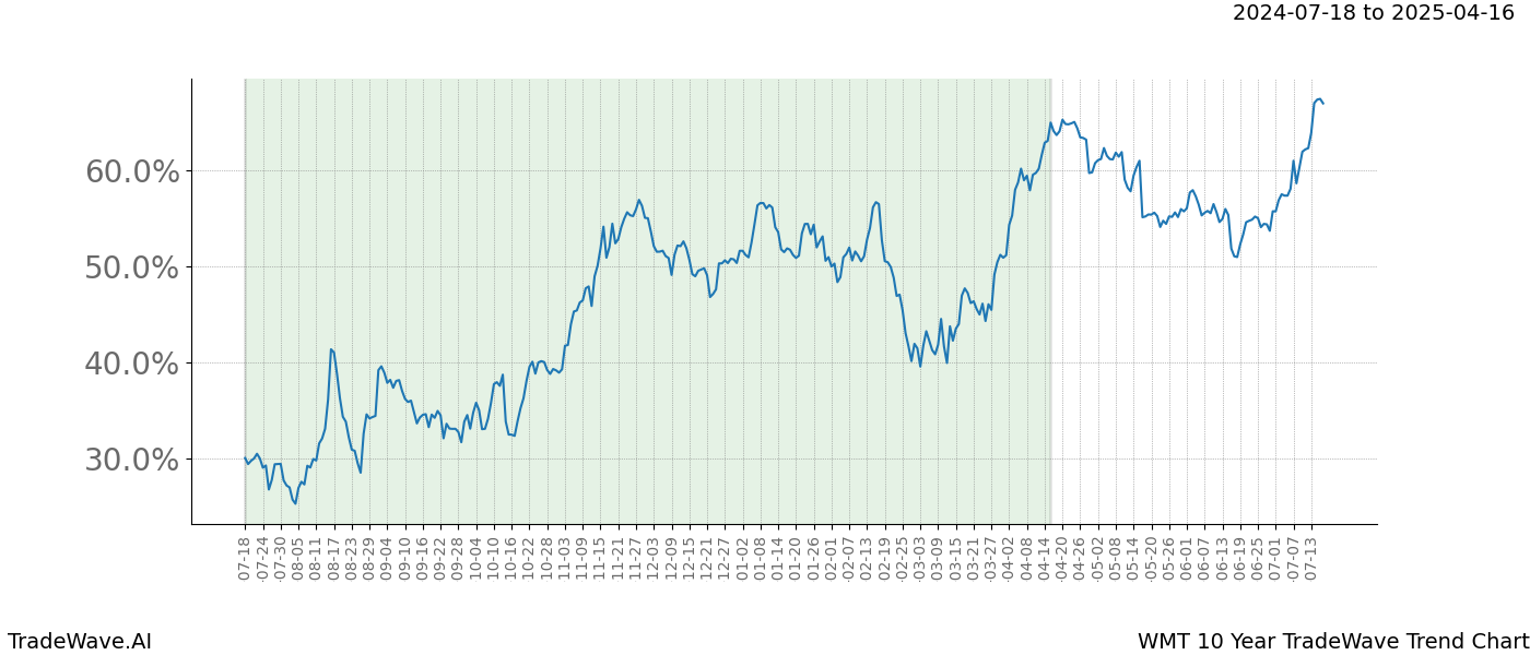 TradeWave Trend Chart WMT shows the average trend of the financial instrument over the past 10 years.  Sharp uptrends and downtrends signal a potential TradeWave opportunity