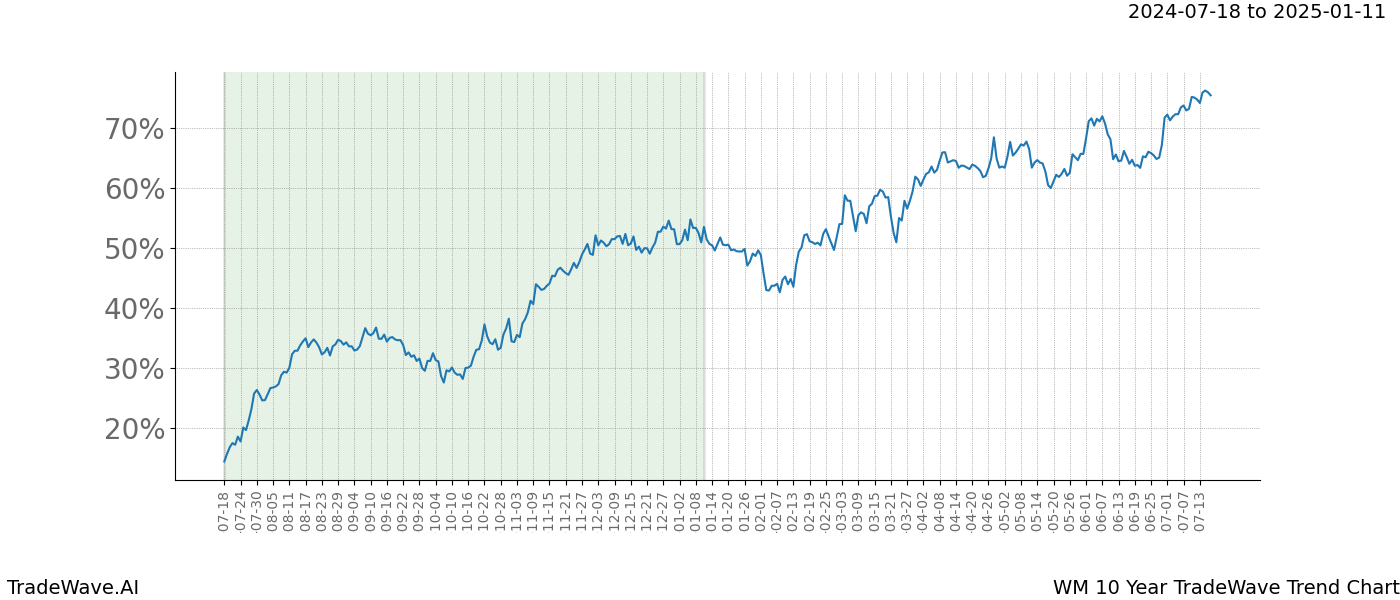 TradeWave Trend Chart WM shows the average trend of the financial instrument over the past 10 years.  Sharp uptrends and downtrends signal a potential TradeWave opportunity