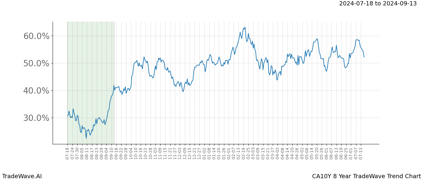 TradeWave Trend Chart CA10Y shows the average trend of the financial instrument over the past 8 years.  Sharp uptrends and downtrends signal a potential TradeWave opportunity