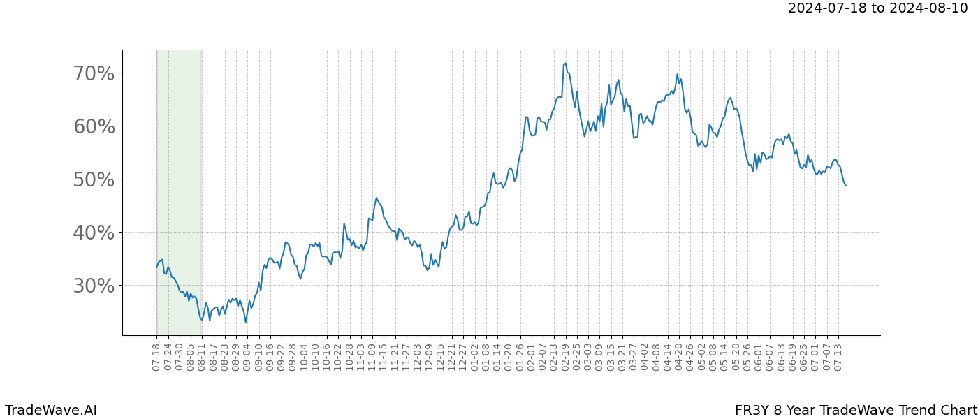 TradeWave Trend Chart FR3Y shows the average trend of the financial instrument over the past 8 years.  Sharp uptrends and downtrends signal a potential TradeWave opportunity