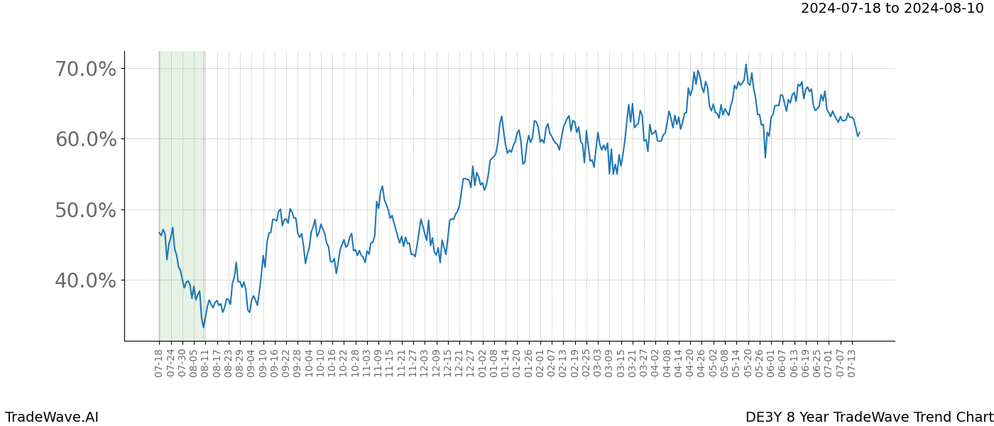 TradeWave Trend Chart DE3Y shows the average trend of the financial instrument over the past 8 years.  Sharp uptrends and downtrends signal a potential TradeWave opportunity