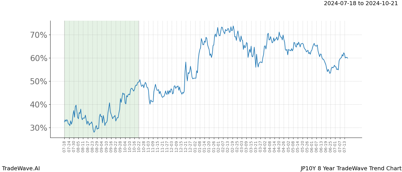 TradeWave Trend Chart JP10Y shows the average trend of the financial instrument over the past 8 years.  Sharp uptrends and downtrends signal a potential TradeWave opportunity