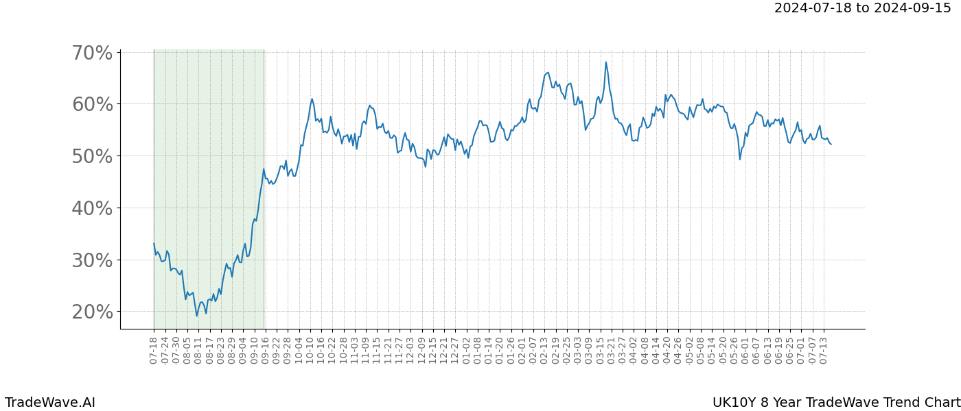 TradeWave Trend Chart UK10Y shows the average trend of the financial instrument over the past 8 years.  Sharp uptrends and downtrends signal a potential TradeWave opportunity