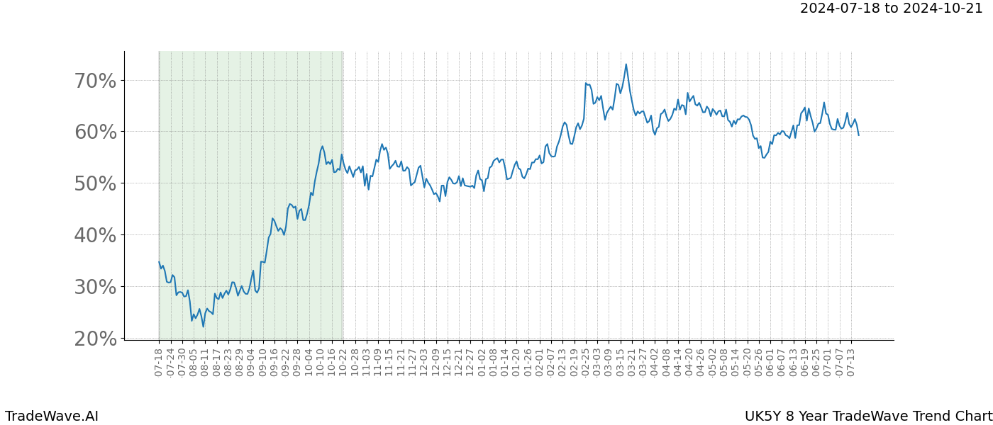 TradeWave Trend Chart UK5Y shows the average trend of the financial instrument over the past 8 years.  Sharp uptrends and downtrends signal a potential TradeWave opportunity