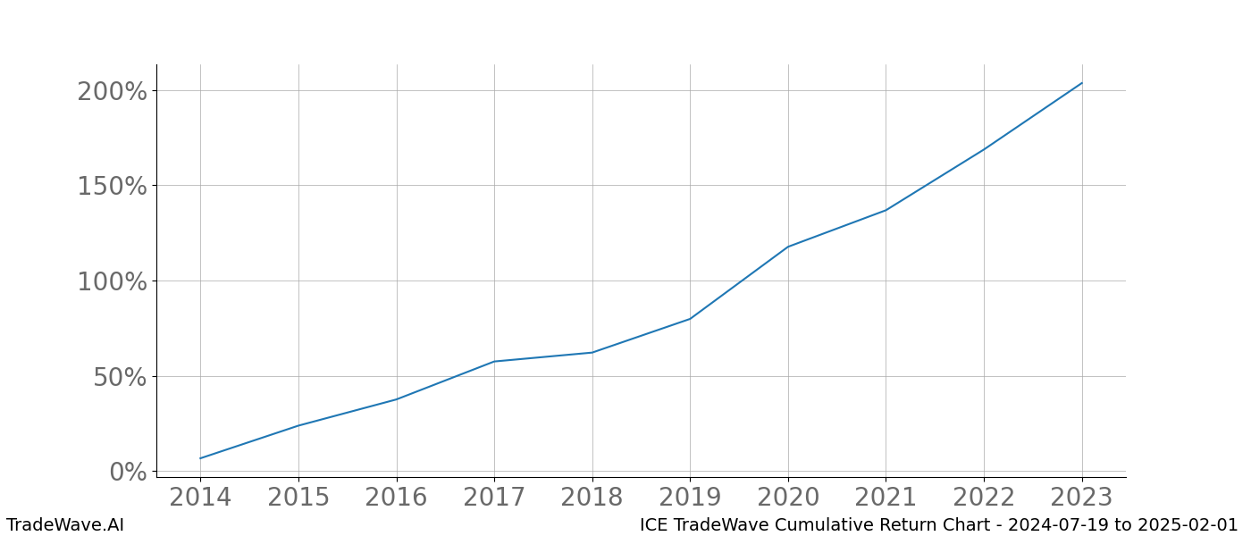 Cumulative chart ICE for date range: 2024-07-19 to 2025-02-01 - this chart shows the cumulative return of the TradeWave opportunity date range for ICE when bought on 2024-07-19 and sold on 2025-02-01 - this percent chart shows the capital growth for the date range over the past 10 years 