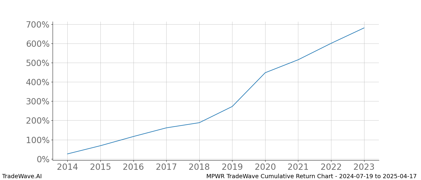 Cumulative chart MPWR for date range: 2024-07-19 to 2025-04-17 - this chart shows the cumulative return of the TradeWave opportunity date range for MPWR when bought on 2024-07-19 and sold on 2025-04-17 - this percent chart shows the capital growth for the date range over the past 10 years 