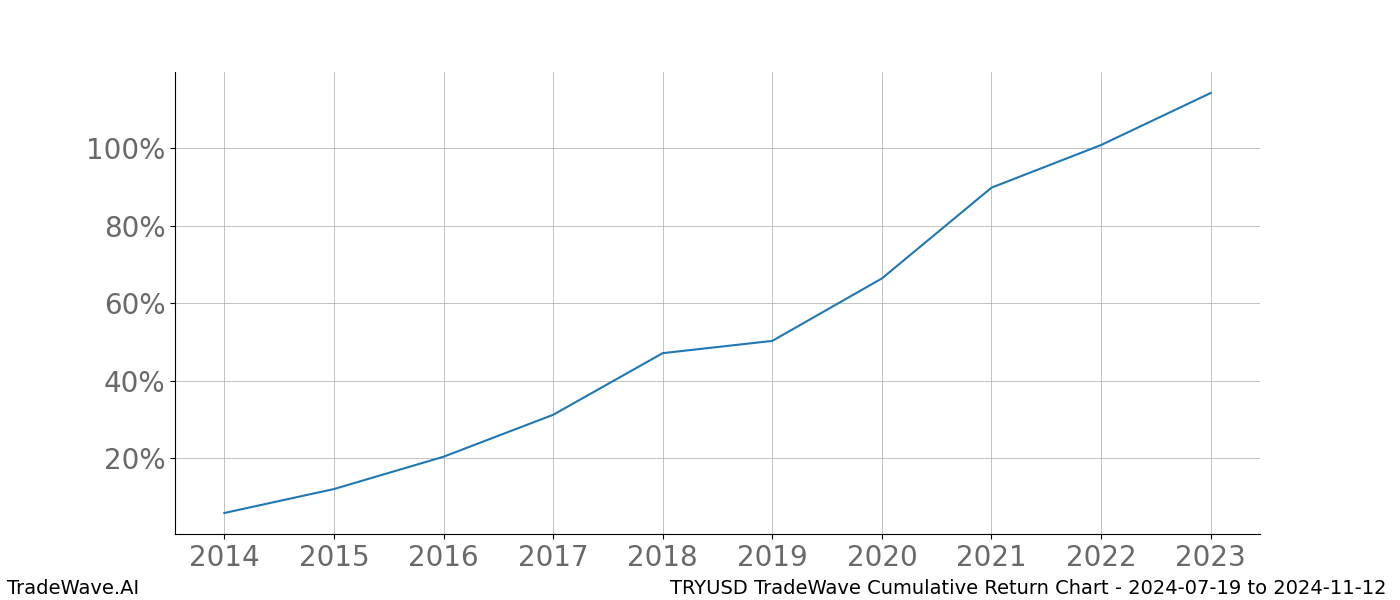 Cumulative chart TRYUSD for date range: 2024-07-19 to 2024-11-12 - this chart shows the cumulative return of the TradeWave opportunity date range for TRYUSD when bought on 2024-07-19 and sold on 2024-11-12 - this percent chart shows the capital growth for the date range over the past 10 years 