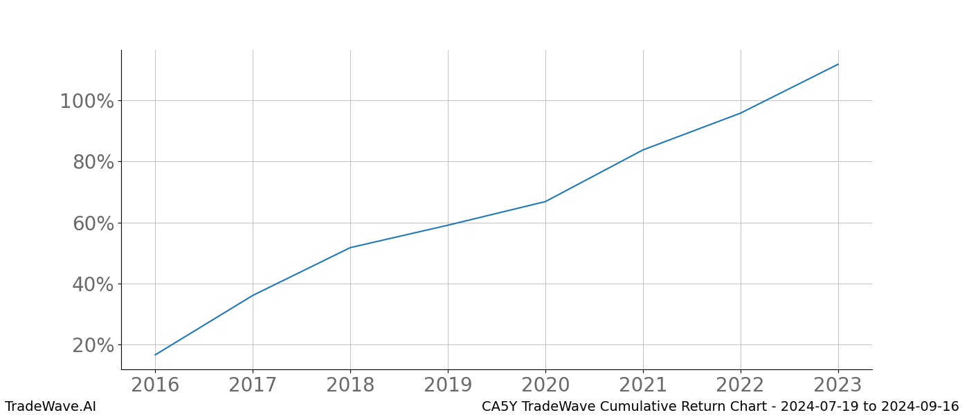 Cumulative chart CA5Y for date range: 2024-07-19 to 2024-09-16 - this chart shows the cumulative return of the TradeWave opportunity date range for CA5Y when bought on 2024-07-19 and sold on 2024-09-16 - this percent chart shows the capital growth for the date range over the past 8 years 