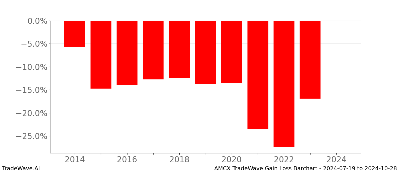 Gain/Loss barchart AMCX for date range: 2024-07-19 to 2024-10-28 - this chart shows the gain/loss of the TradeWave opportunity for AMCX buying on 2024-07-19 and selling it on 2024-10-28 - this barchart is showing 10 years of history