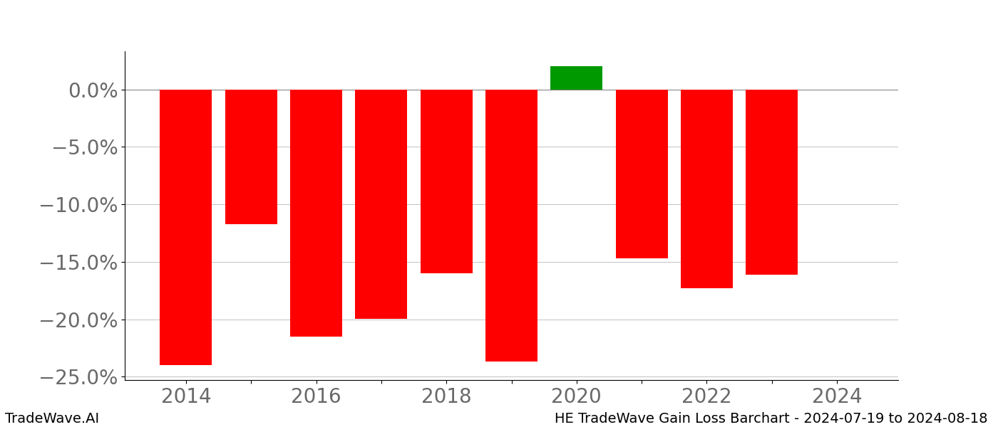 Gain/Loss barchart HE for date range: 2024-07-19 to 2024-08-18 - this chart shows the gain/loss of the TradeWave opportunity for HE buying on 2024-07-19 and selling it on 2024-08-18 - this barchart is showing 10 years of history