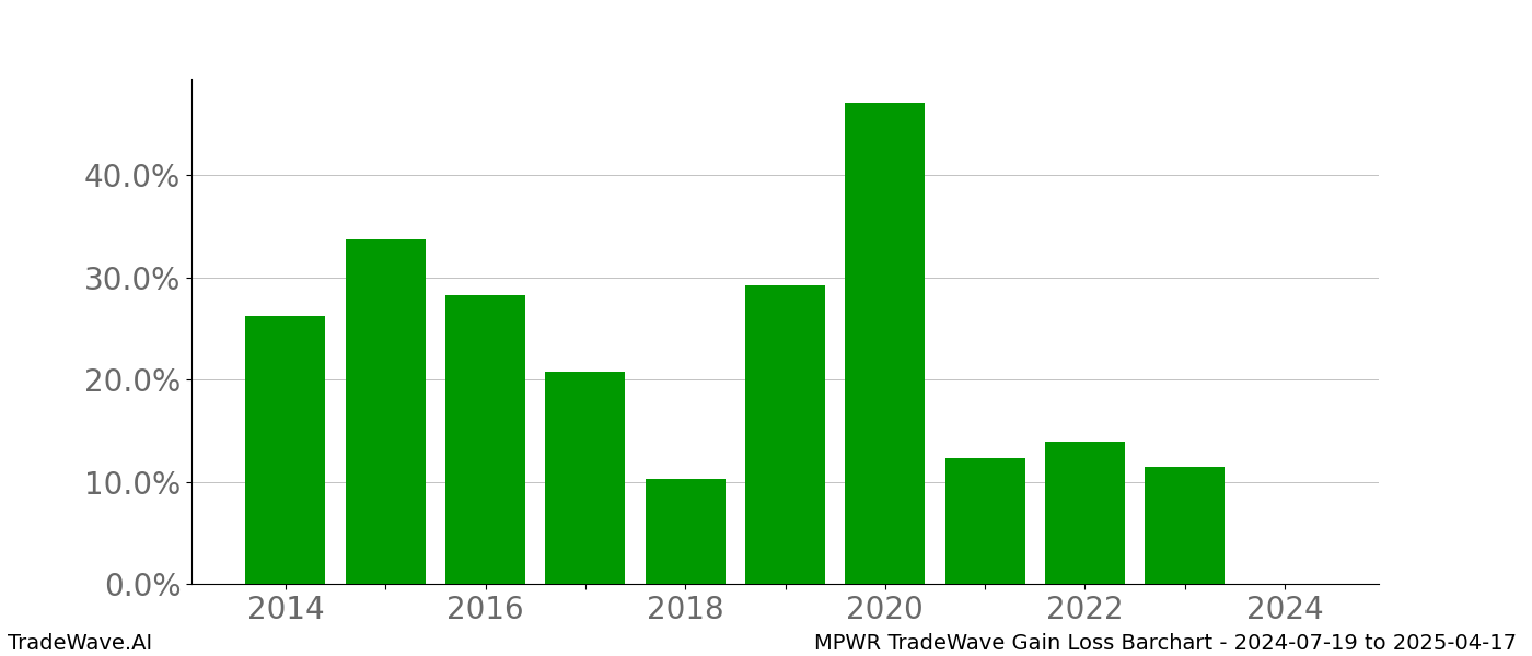 Gain/Loss barchart MPWR for date range: 2024-07-19 to 2025-04-17 - this chart shows the gain/loss of the TradeWave opportunity for MPWR buying on 2024-07-19 and selling it on 2025-04-17 - this barchart is showing 10 years of history