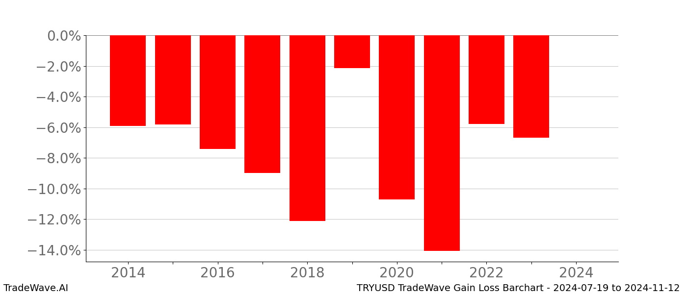 Gain/Loss barchart TRYUSD for date range: 2024-07-19 to 2024-11-12 - this chart shows the gain/loss of the TradeWave opportunity for TRYUSD buying on 2024-07-19 and selling it on 2024-11-12 - this barchart is showing 10 years of history