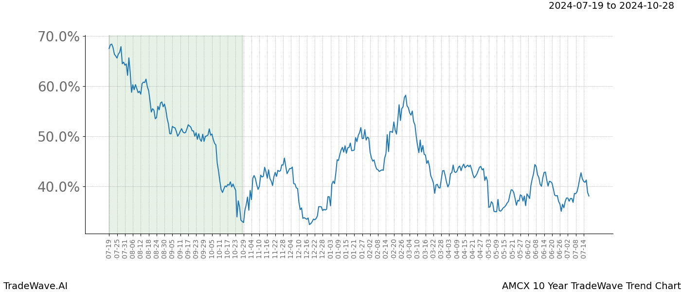 TradeWave Trend Chart AMCX shows the average trend of the financial instrument over the past 10 years.  Sharp uptrends and downtrends signal a potential TradeWave opportunity