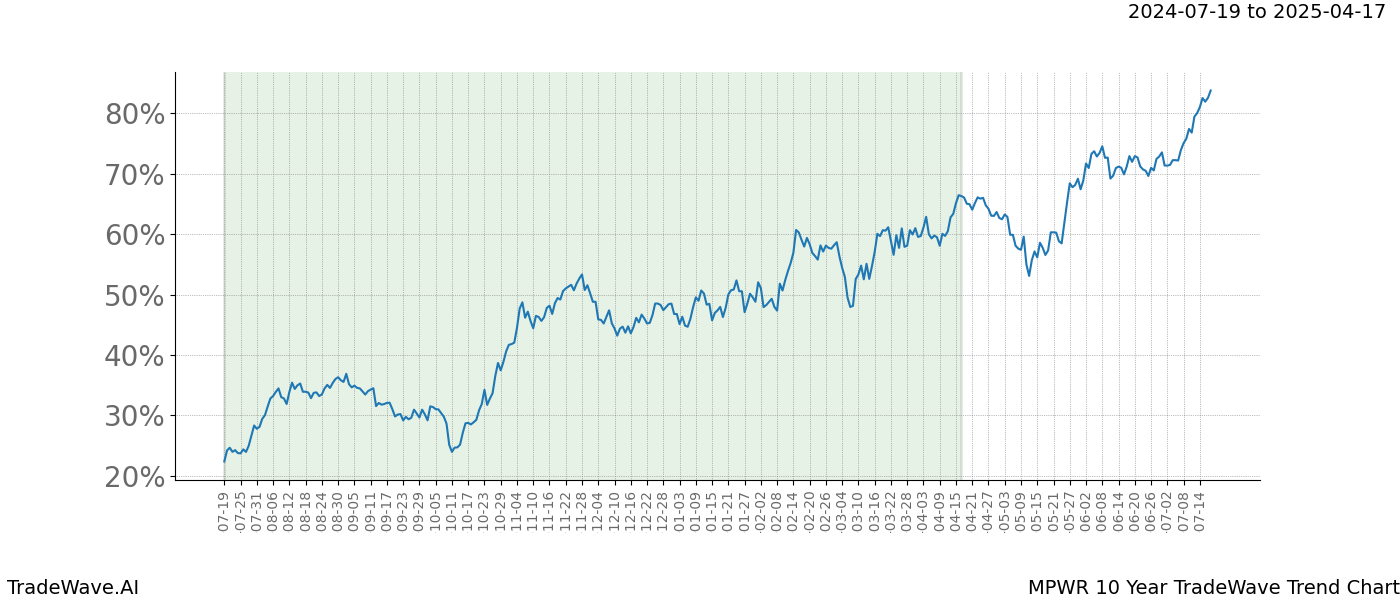 TradeWave Trend Chart MPWR shows the average trend of the financial instrument over the past 10 years.  Sharp uptrends and downtrends signal a potential TradeWave opportunity