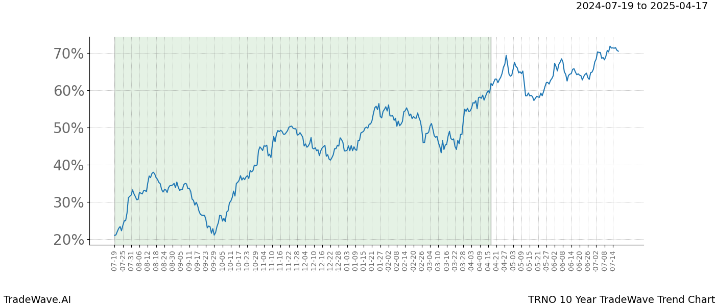 TradeWave Trend Chart TRNO shows the average trend of the financial instrument over the past 10 years.  Sharp uptrends and downtrends signal a potential TradeWave opportunity