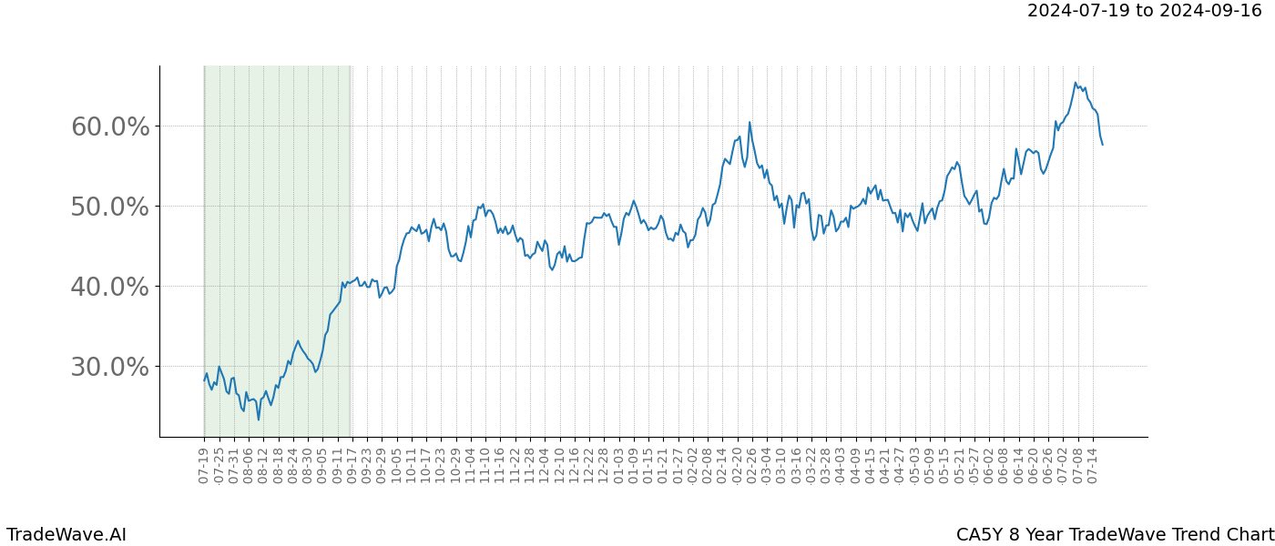 TradeWave Trend Chart CA5Y shows the average trend of the financial instrument over the past 8 years.  Sharp uptrends and downtrends signal a potential TradeWave opportunity