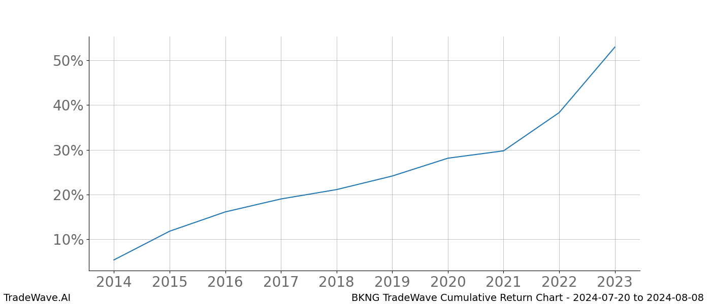 Cumulative chart BKNG for date range: 2024-07-20 to 2024-08-08 - this chart shows the cumulative return of the TradeWave opportunity date range for BKNG when bought on 2024-07-20 and sold on 2024-08-08 - this percent chart shows the capital growth for the date range over the past 10 years 