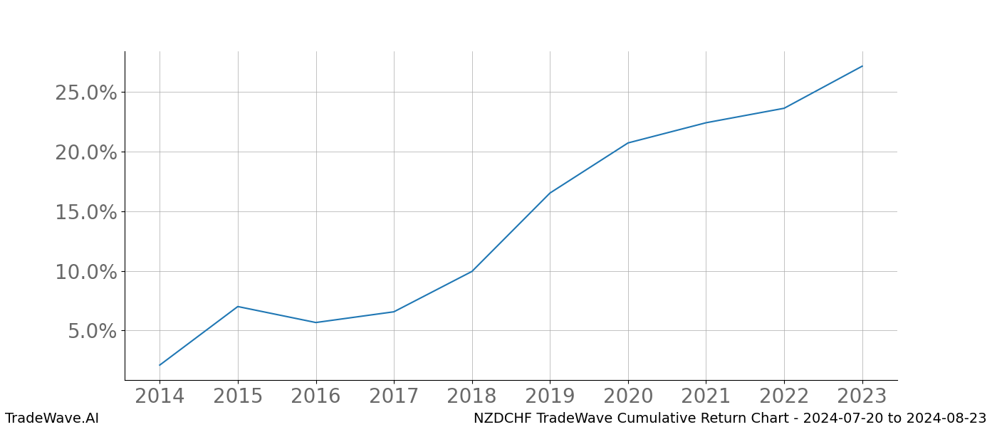 Cumulative chart NZDCHF for date range: 2024-07-20 to 2024-08-23 - this chart shows the cumulative return of the TradeWave opportunity date range for NZDCHF when bought on 2024-07-20 and sold on 2024-08-23 - this percent chart shows the capital growth for the date range over the past 10 years 