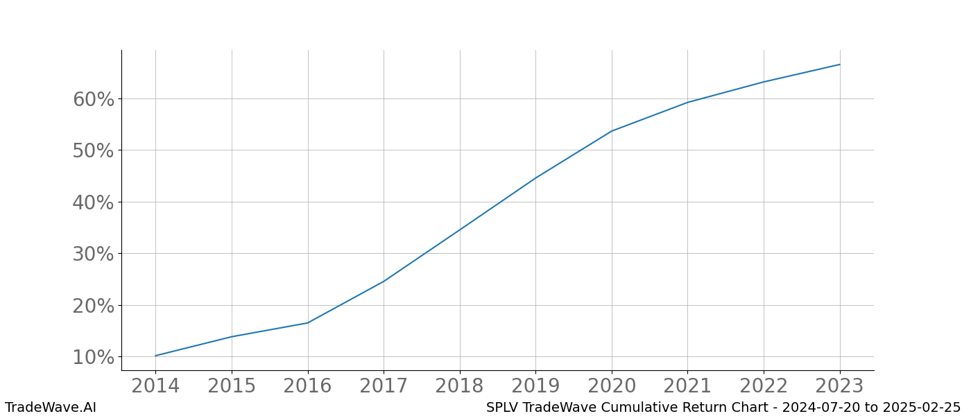 Cumulative chart SPLV for date range: 2024-07-20 to 2025-02-25 - this chart shows the cumulative return of the TradeWave opportunity date range for SPLV when bought on 2024-07-20 and sold on 2025-02-25 - this percent chart shows the capital growth for the date range over the past 10 years 