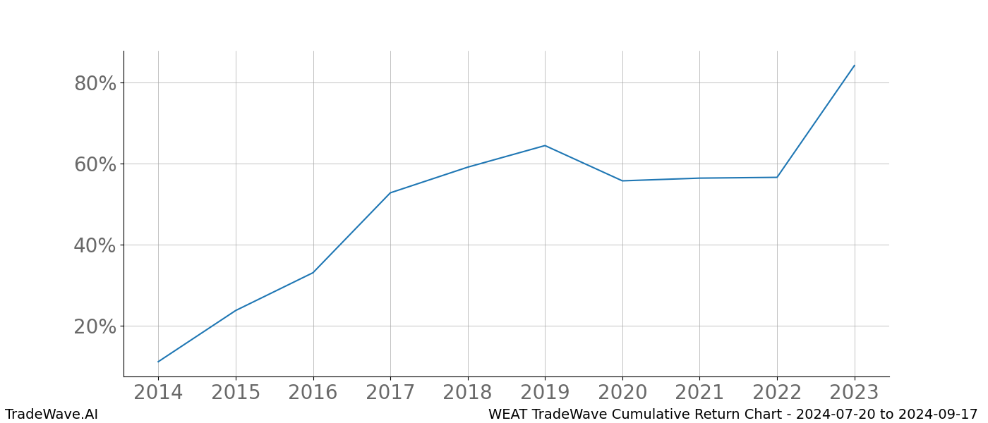 Cumulative chart WEAT for date range: 2024-07-20 to 2024-09-17 - this chart shows the cumulative return of the TradeWave opportunity date range for WEAT when bought on 2024-07-20 and sold on 2024-09-17 - this percent chart shows the capital growth for the date range over the past 10 years 