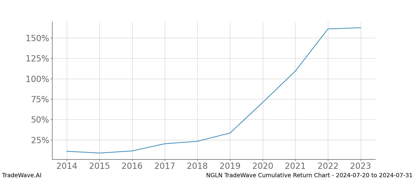 Cumulative chart NGLN for date range: 2024-07-20 to 2024-07-31 - this chart shows the cumulative return of the TradeWave opportunity date range for NGLN when bought on 2024-07-20 and sold on 2024-07-31 - this percent chart shows the capital growth for the date range over the past 10 years 