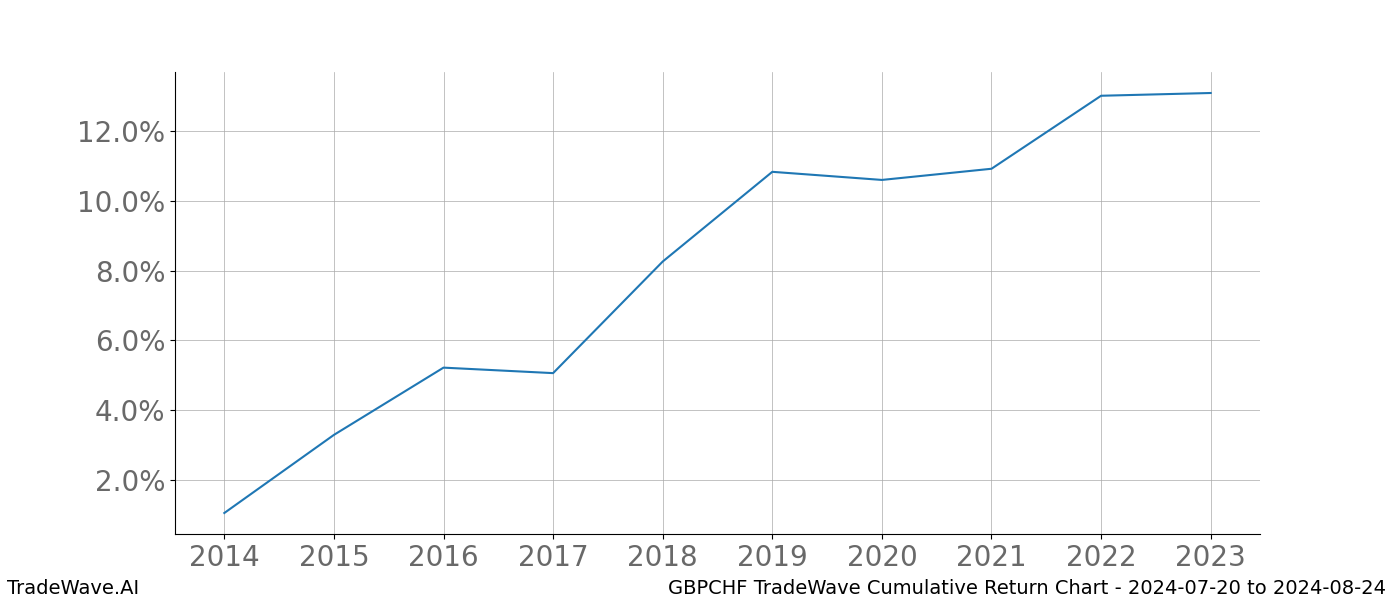 Cumulative chart GBPCHF for date range: 2024-07-20 to 2024-08-24 - this chart shows the cumulative return of the TradeWave opportunity date range for GBPCHF when bought on 2024-07-20 and sold on 2024-08-24 - this percent chart shows the capital growth for the date range over the past 10 years 