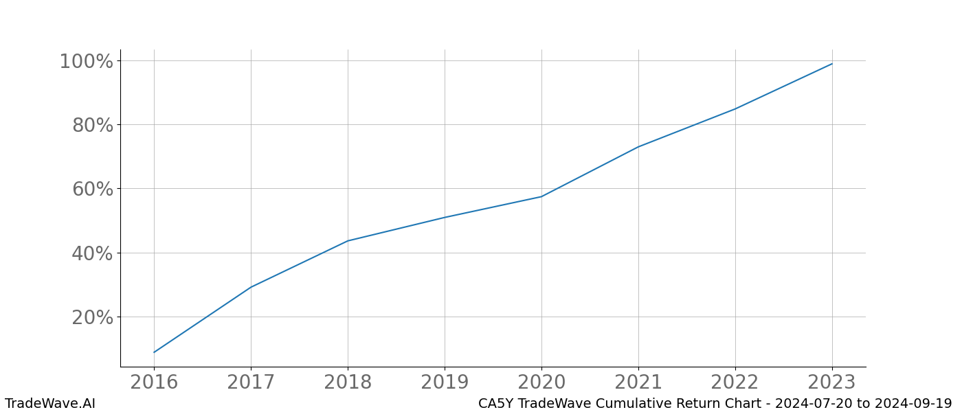 Cumulative chart CA5Y for date range: 2024-07-20 to 2024-09-19 - this chart shows the cumulative return of the TradeWave opportunity date range for CA5Y when bought on 2024-07-20 and sold on 2024-09-19 - this percent chart shows the capital growth for the date range over the past 8 years 