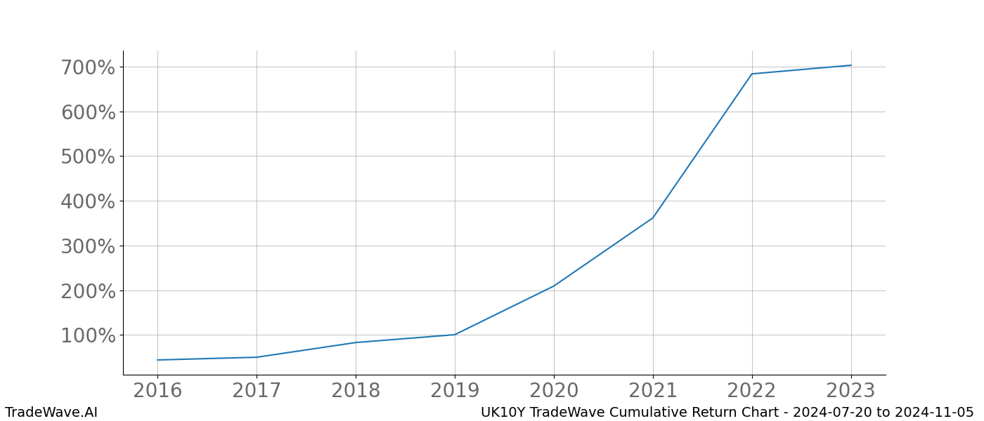 Cumulative chart UK10Y for date range: 2024-07-20 to 2024-11-05 - this chart shows the cumulative return of the TradeWave opportunity date range for UK10Y when bought on 2024-07-20 and sold on 2024-11-05 - this percent chart shows the capital growth for the date range over the past 8 years 