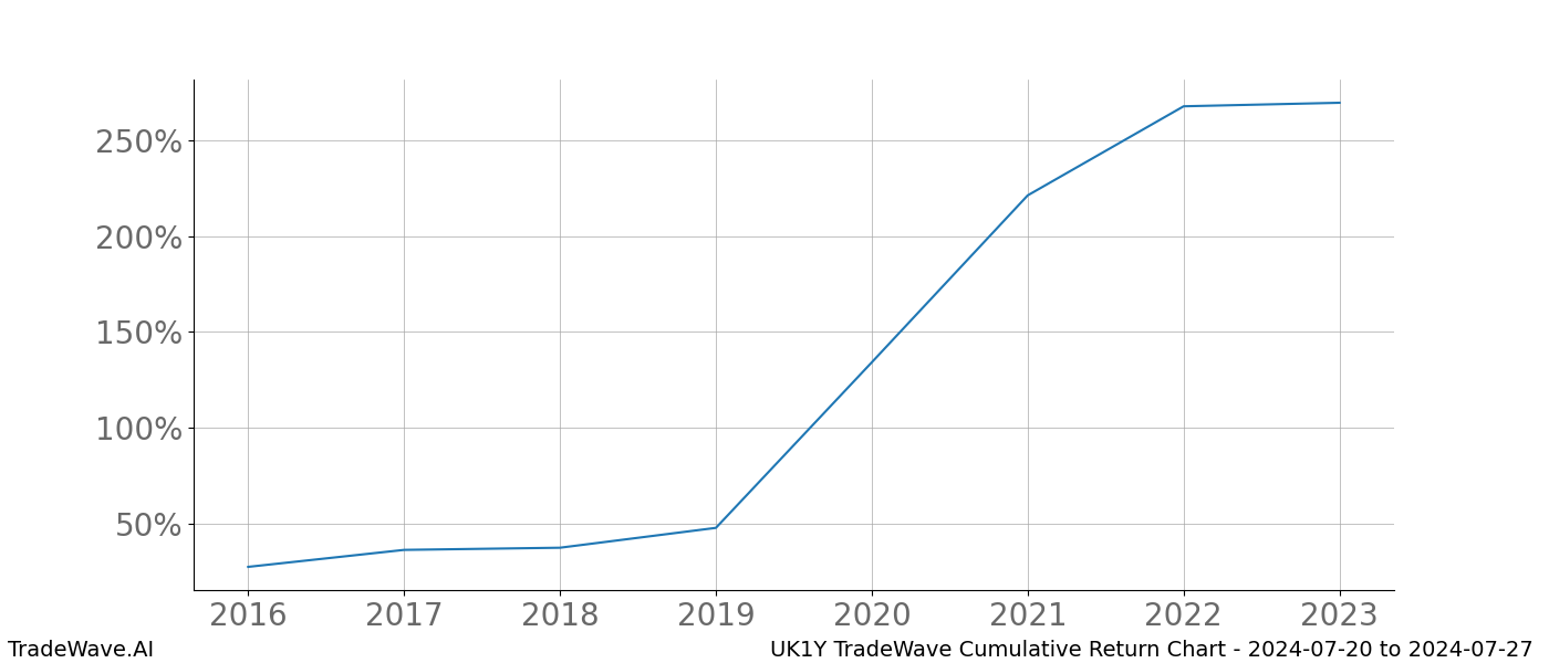 Cumulative chart UK1Y for date range: 2024-07-20 to 2024-07-27 - this chart shows the cumulative return of the TradeWave opportunity date range for UK1Y when bought on 2024-07-20 and sold on 2024-07-27 - this percent chart shows the capital growth for the date range over the past 8 years 