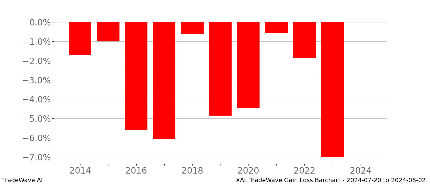 Gain/Loss barchart XAL for date range: 2024-07-20 to 2024-08-02 - this chart shows the gain/loss of the TradeWave opportunity for XAL buying on 2024-07-20 and selling it on 2024-08-02 - this barchart is showing 10 years of history
