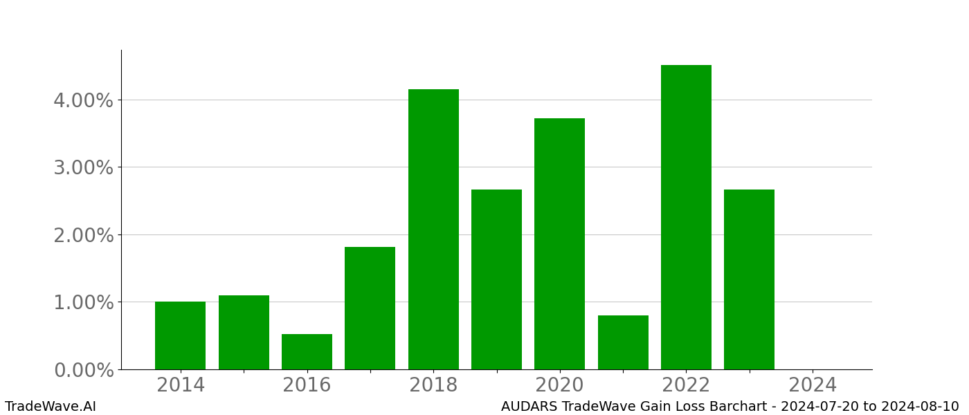 Gain/Loss barchart AUDARS for date range: 2024-07-20 to 2024-08-10 - this chart shows the gain/loss of the TradeWave opportunity for AUDARS buying on 2024-07-20 and selling it on 2024-08-10 - this barchart is showing 10 years of history