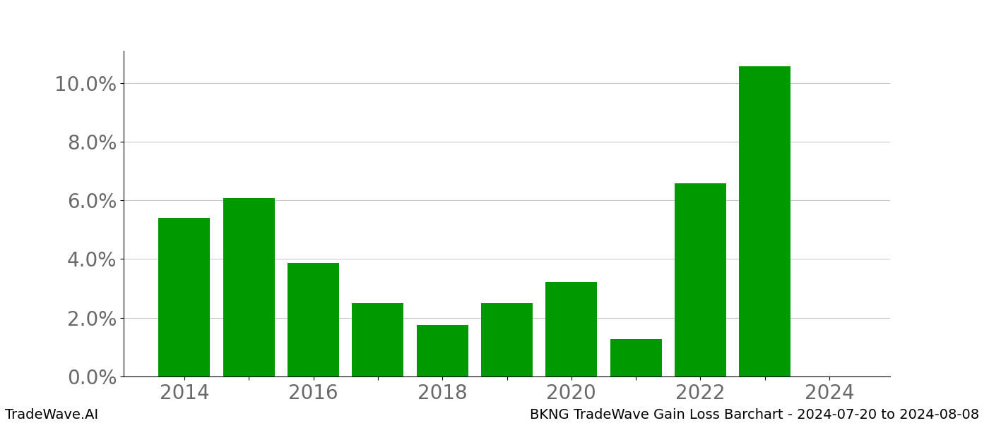 Gain/Loss barchart BKNG for date range: 2024-07-20 to 2024-08-08 - this chart shows the gain/loss of the TradeWave opportunity for BKNG buying on 2024-07-20 and selling it on 2024-08-08 - this barchart is showing 10 years of history