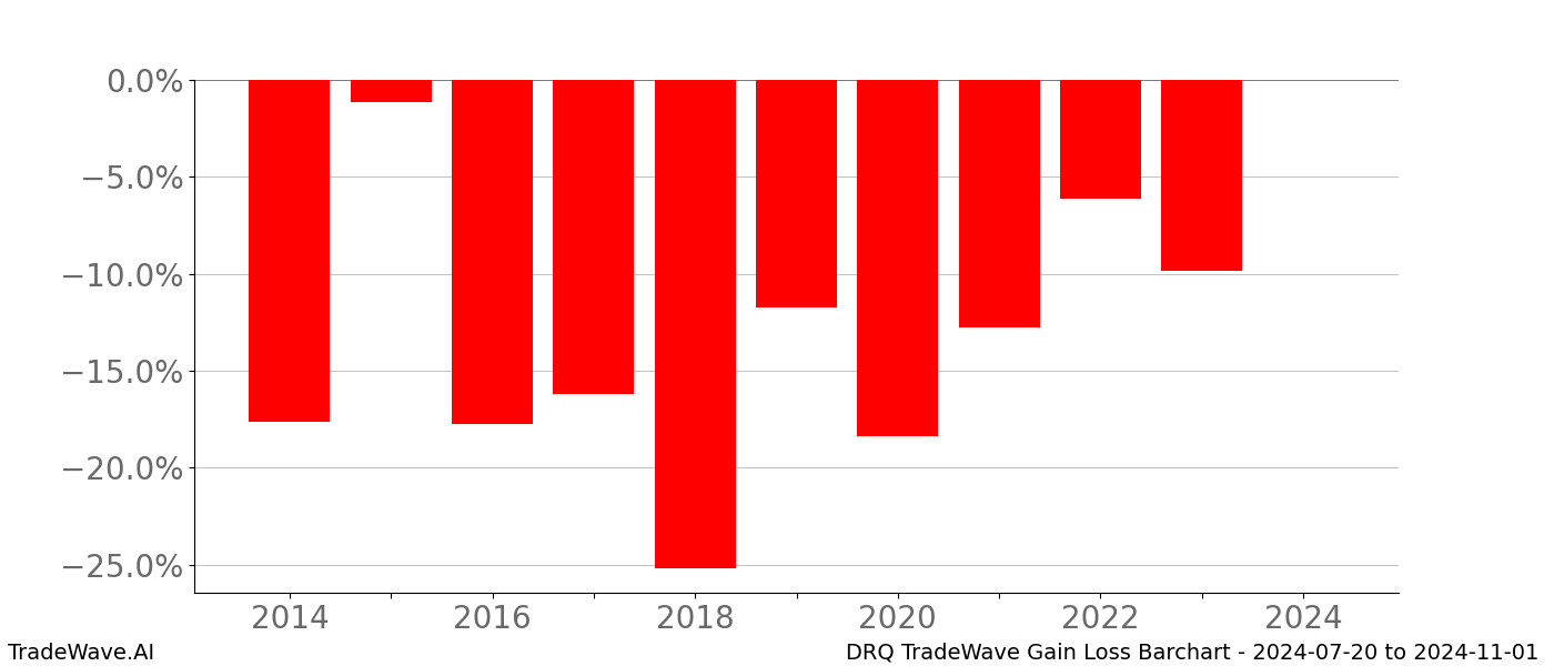 Gain/Loss barchart DRQ for date range: 2024-07-20 to 2024-11-01 - this chart shows the gain/loss of the TradeWave opportunity for DRQ buying on 2024-07-20 and selling it on 2024-11-01 - this barchart is showing 10 years of history