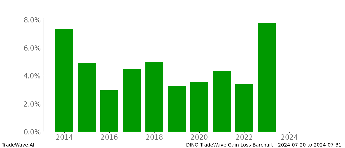 Gain/Loss barchart DINO for date range: 2024-07-20 to 2024-07-31 - this chart shows the gain/loss of the TradeWave opportunity for DINO buying on 2024-07-20 and selling it on 2024-07-31 - this barchart is showing 10 years of history