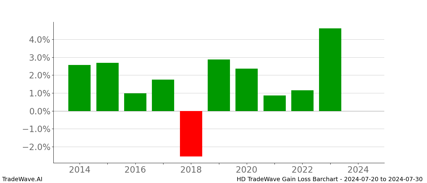 Gain/Loss barchart HD for date range: 2024-07-20 to 2024-07-30 - this chart shows the gain/loss of the TradeWave opportunity for HD buying on 2024-07-20 and selling it on 2024-07-30 - this barchart is showing 10 years of history