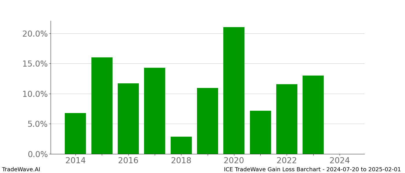 Gain/Loss barchart ICE for date range: 2024-07-20 to 2025-02-01 - this chart shows the gain/loss of the TradeWave opportunity for ICE buying on 2024-07-20 and selling it on 2025-02-01 - this barchart is showing 10 years of history