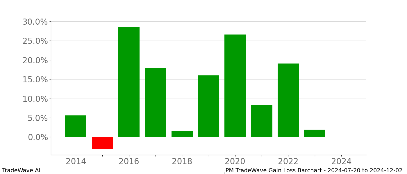 Gain/Loss barchart JPM for date range: 2024-07-20 to 2024-12-02 - this chart shows the gain/loss of the TradeWave opportunity for JPM buying on 2024-07-20 and selling it on 2024-12-02 - this barchart is showing 10 years of history