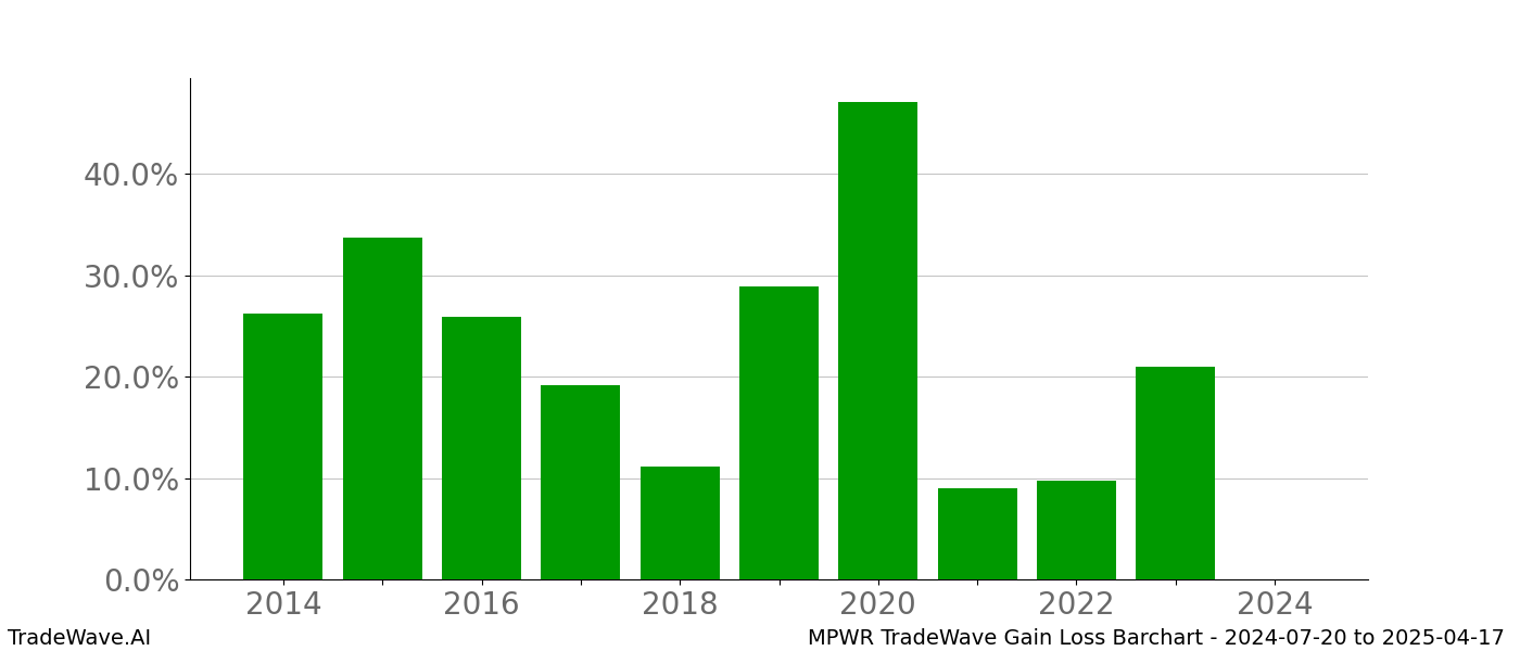 Gain/Loss barchart MPWR for date range: 2024-07-20 to 2025-04-17 - this chart shows the gain/loss of the TradeWave opportunity for MPWR buying on 2024-07-20 and selling it on 2025-04-17 - this barchart is showing 10 years of history