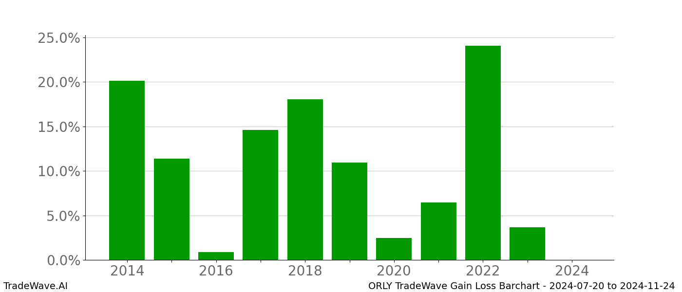 Gain/Loss barchart ORLY for date range: 2024-07-20 to 2024-11-24 - this chart shows the gain/loss of the TradeWave opportunity for ORLY buying on 2024-07-20 and selling it on 2024-11-24 - this barchart is showing 10 years of history