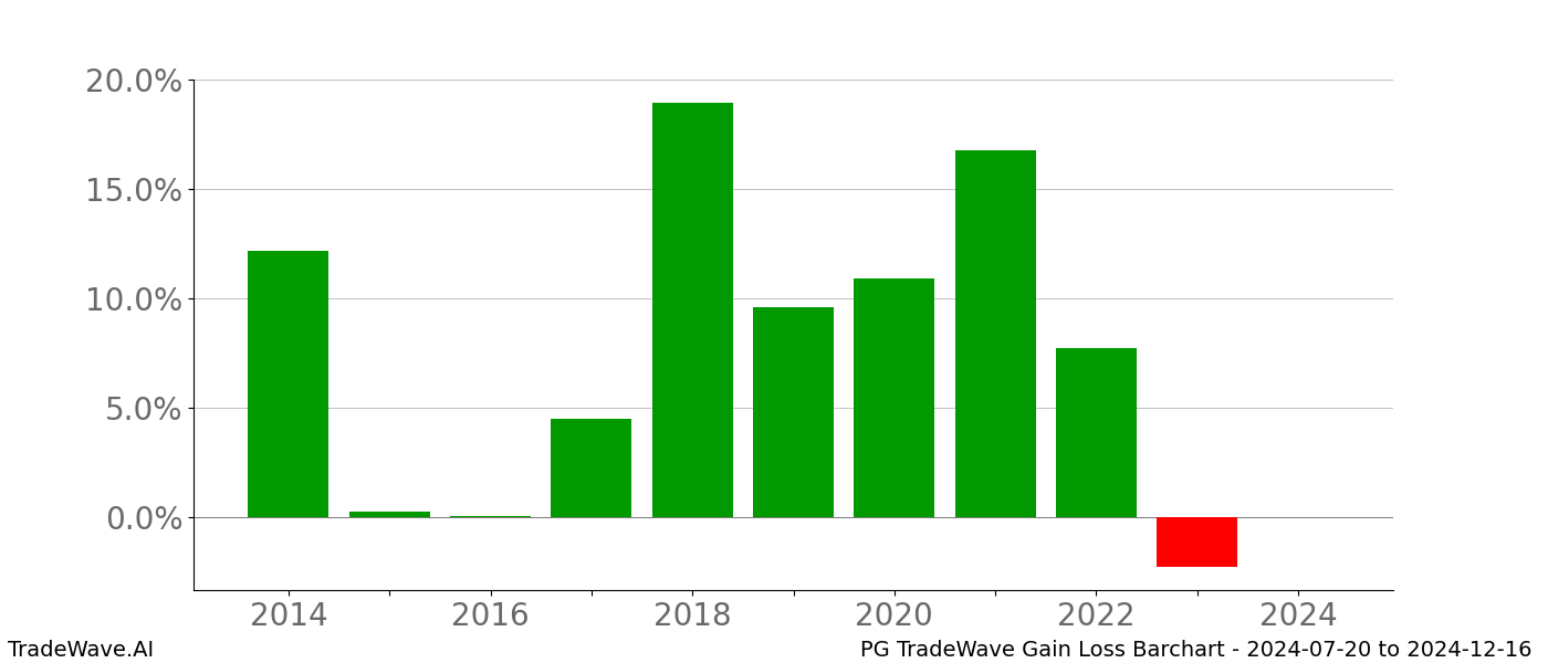 Gain/Loss barchart PG for date range: 2024-07-20 to 2024-12-16 - this chart shows the gain/loss of the TradeWave opportunity for PG buying on 2024-07-20 and selling it on 2024-12-16 - this barchart is showing 10 years of history