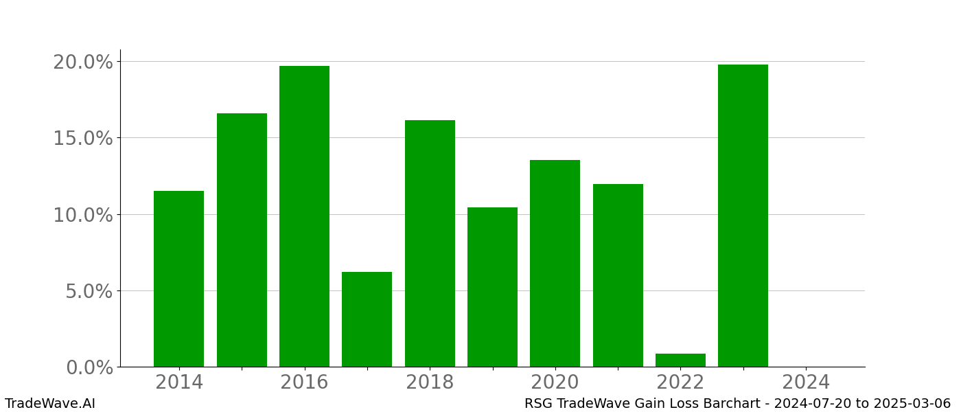 Gain/Loss barchart RSG for date range: 2024-07-20 to 2025-03-06 - this chart shows the gain/loss of the TradeWave opportunity for RSG buying on 2024-07-20 and selling it on 2025-03-06 - this barchart is showing 10 years of history