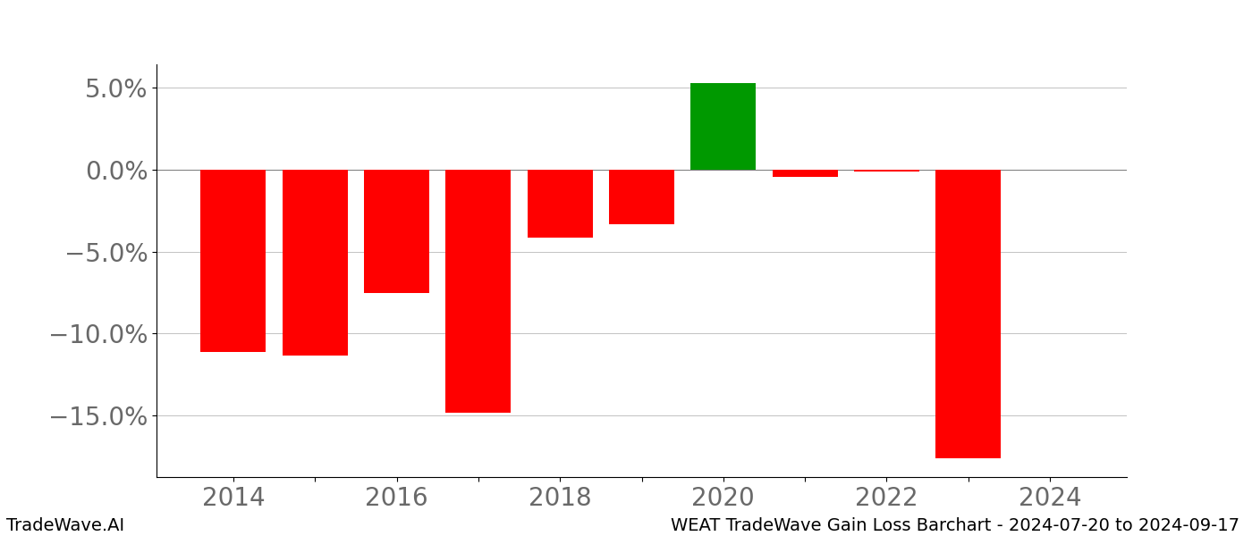 Gain/Loss barchart WEAT for date range: 2024-07-20 to 2024-09-17 - this chart shows the gain/loss of the TradeWave opportunity for WEAT buying on 2024-07-20 and selling it on 2024-09-17 - this barchart is showing 10 years of history