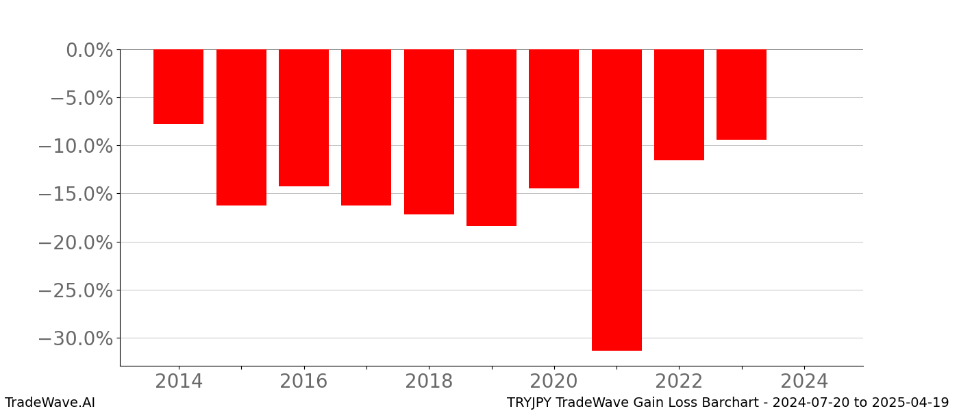 Gain/Loss barchart TRYJPY for date range: 2024-07-20 to 2025-04-19 - this chart shows the gain/loss of the TradeWave opportunity for TRYJPY buying on 2024-07-20 and selling it on 2025-04-19 - this barchart is showing 10 years of history