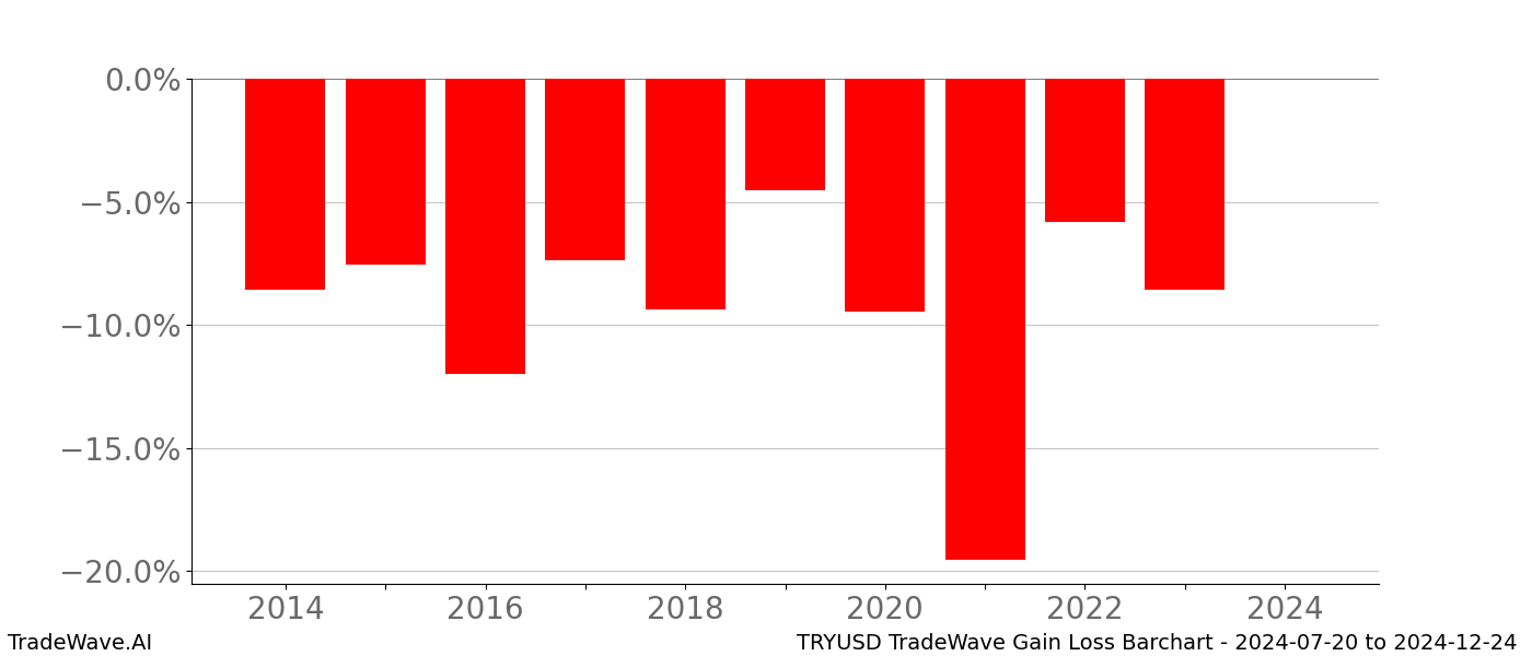 Gain/Loss barchart TRYUSD for date range: 2024-07-20 to 2024-12-24 - this chart shows the gain/loss of the TradeWave opportunity for TRYUSD buying on 2024-07-20 and selling it on 2024-12-24 - this barchart is showing 10 years of history