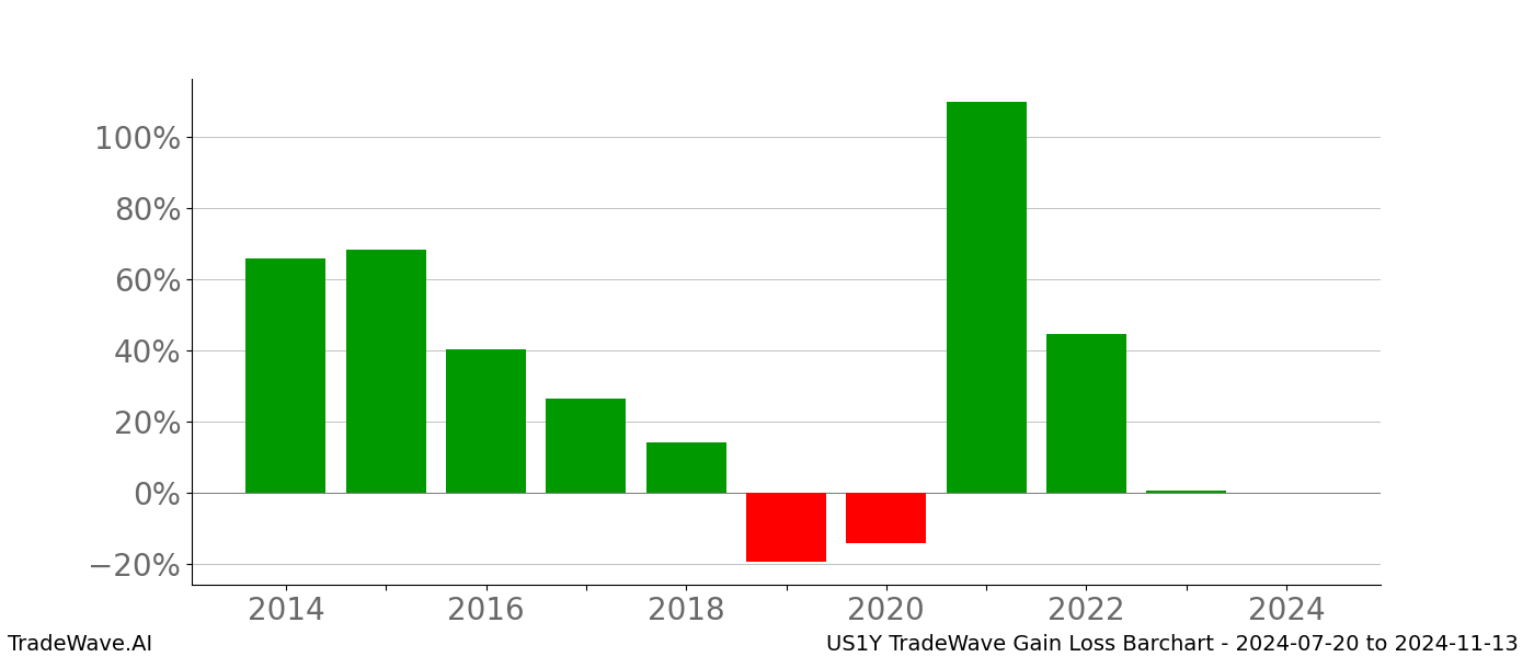 Gain/Loss barchart US1Y for date range: 2024-07-20 to 2024-11-13 - this chart shows the gain/loss of the TradeWave opportunity for US1Y buying on 2024-07-20 and selling it on 2024-11-13 - this barchart is showing 10 years of history