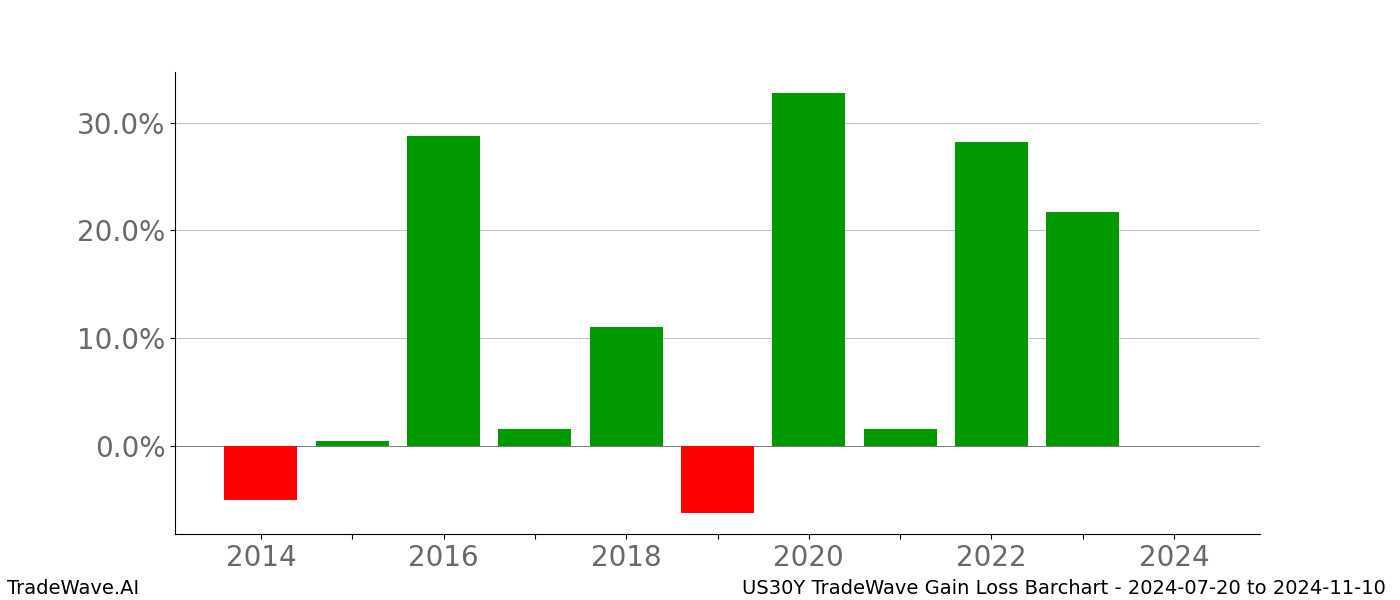 Gain/Loss barchart US30Y for date range: 2024-07-20 to 2024-11-10 - this chart shows the gain/loss of the TradeWave opportunity for US30Y buying on 2024-07-20 and selling it on 2024-11-10 - this barchart is showing 10 years of history