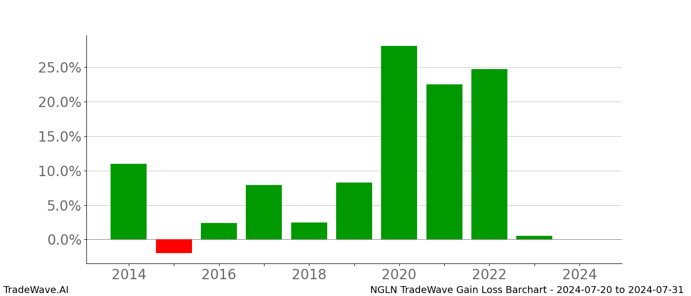 Gain/Loss barchart NGLN for date range: 2024-07-20 to 2024-07-31 - this chart shows the gain/loss of the TradeWave opportunity for NGLN buying on 2024-07-20 and selling it on 2024-07-31 - this barchart is showing 10 years of history